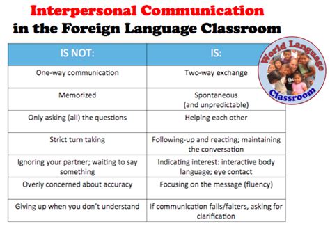 Interpersonal Communication in the Foreign Language Classroom | World Language Classroom