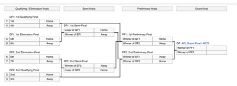 Could an AFL Style Tournament Structure be Utilized in College ...