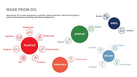 The role of oil in our everyday lives