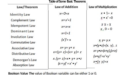 Importance and Rules of Boolean Algebra Tutorial with Examples