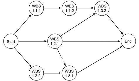 What is the "critical path" when drawing an activity-on-node network diagram that doesn't ...