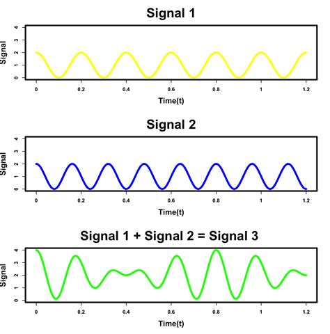 Developing An Intuition for Fourier Transforms | Elan Ness-Cohn