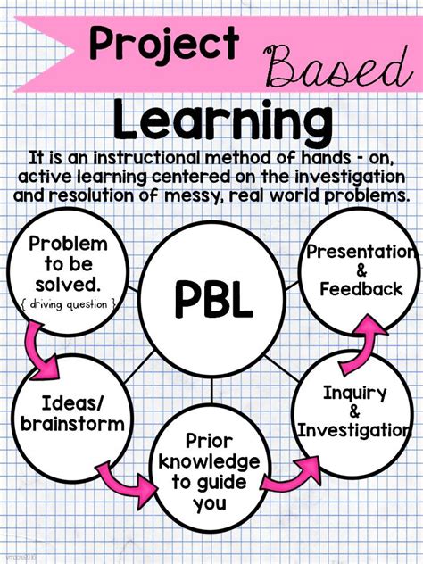 Project Based Learning | Teaching and Much Moore