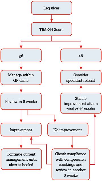 RACGP - Management of venous leg ulcers in general practice – a practical guideline