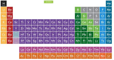 Le tableau périodique interactif d’Attraction chimique - Faculté des ...