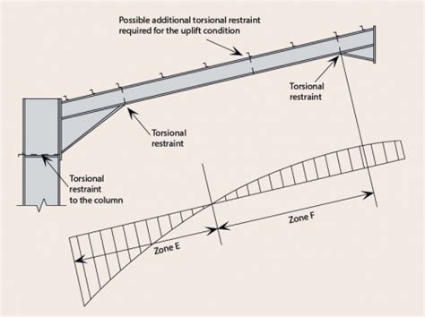 Portal frames - SteelConstruction.info