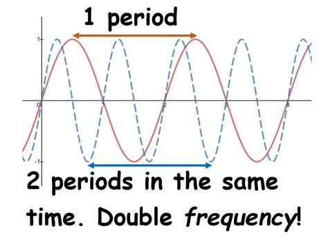 Phase Shift, Amplitude, Frequency, Period · Matter of Math