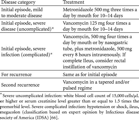 Treatment of Clostridium difficile infection: IDSA guide- lines: [66 ...