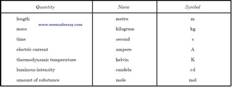 SI Units|International System Of Units - EEE Made Easy