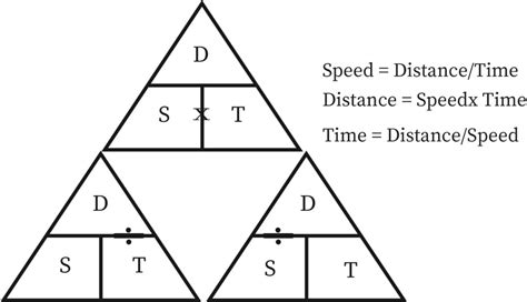 Speed, Time, and Distance | bartleby