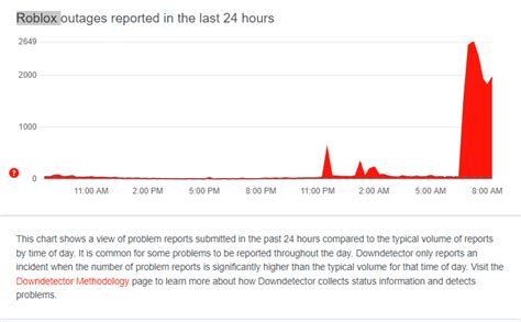 Is Roblox Current outages ? How to check the Roblox servers