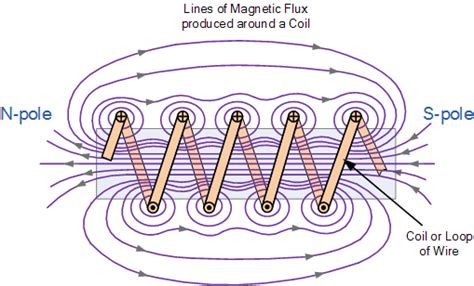 Electromagnetic Force Formula