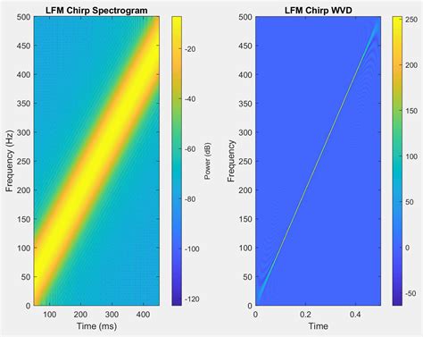 matlab - How can I correctly illustrate the impact of a Fractional Fourier Transform on a signal ...