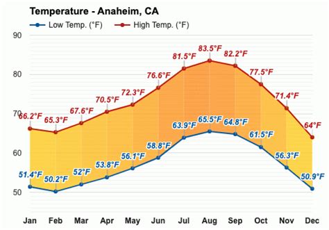 December weather - Winter 2023 - Anaheim, CA