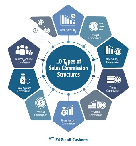 Sales Commission Structure Template