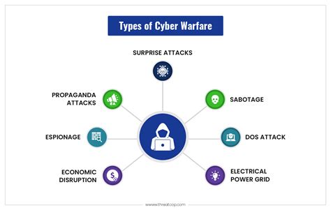 Types of Cyber Warfare - Threatcop