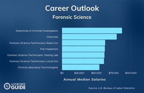 2025 Best Online Forensic Science Degrees [Bachelor's Guide]