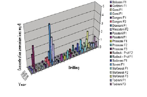 Diagram of ammonium ions charge for the monitored drillings | Download Scientific Diagram