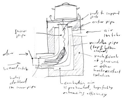 Rocket stove materials