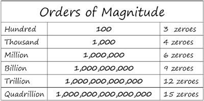 ORDERS OF MAGNITUDE | Math tricks, Job interview questions, Teaching