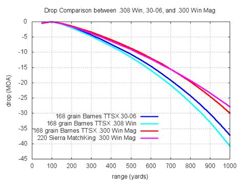 300 win mag vs 30-06: Comparison of Size, Ballistics, & Accuracy - Gun News Daily