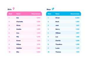 Australia's Top Baby Names 2022 - McCrindle