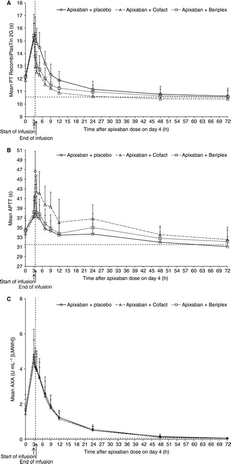 Reversal of apixaban anticoagulation by four‐factor prothrombin complex ...