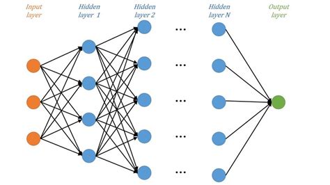 Construction of the deep neural network (DNN) model. | Download Scientific Diagram