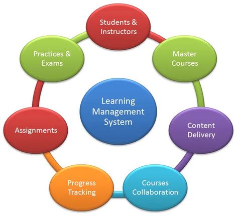 E Learning Management System Project Presentation