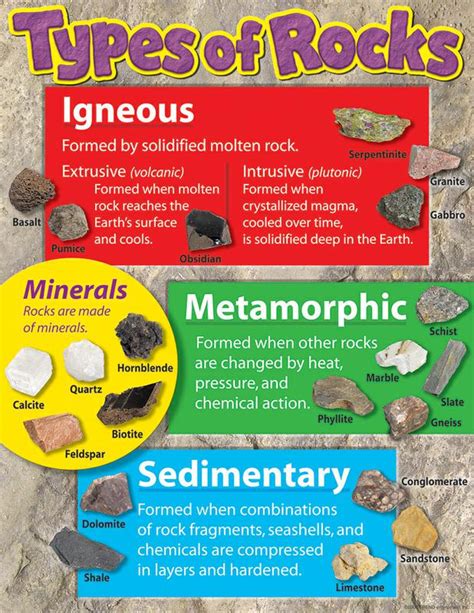 Trend Enterprises Types of Rocks Learning Chart | T-38299 – SupplyMe