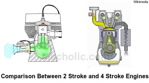 Two Stroke Engine Vs 4 Stroke Engine