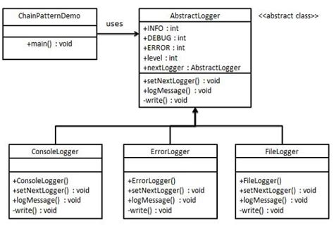 Design Patterns Chain of Responsibility Pattern