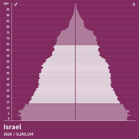 Population Pyramid of Israel at 2023 - Population Pyramids