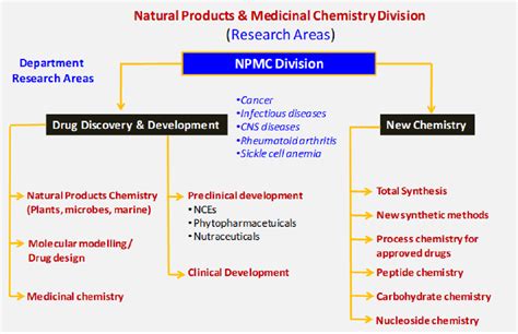 Natural Products Chemistry (Plants) – CSIR-Indian Institute of ...