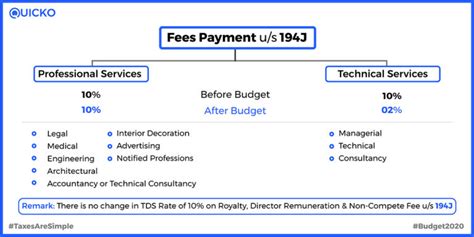 Section 194J: TDS on Professional or Technical Fee - Learn by Quicko