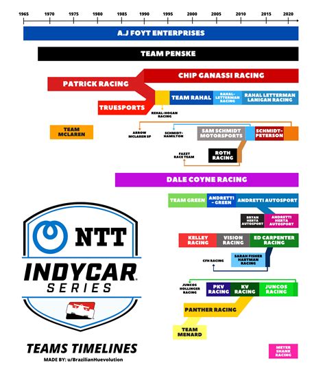 IndyCar Series teams timelines : r/INDYCAR