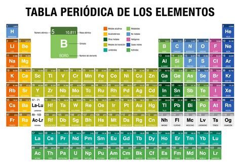 Tabla Periodica De Los Elementos Periodic Table Periodic Table Of Images – Themeloader