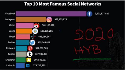 Most Popular Social Media Platforms You Need to Know in 2020 - How to Blogging Tips