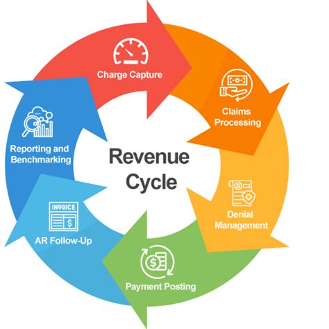 Revenue Cycle Management for Physicians | Services | IPMS