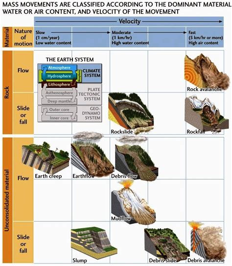 Types of Wasting: Slump, Rockslide & Debris Flow | Geology, Geology humor, Earth science