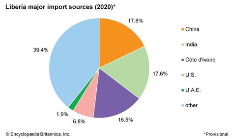 Liberia - Finance, Trade, Economy | Britannica