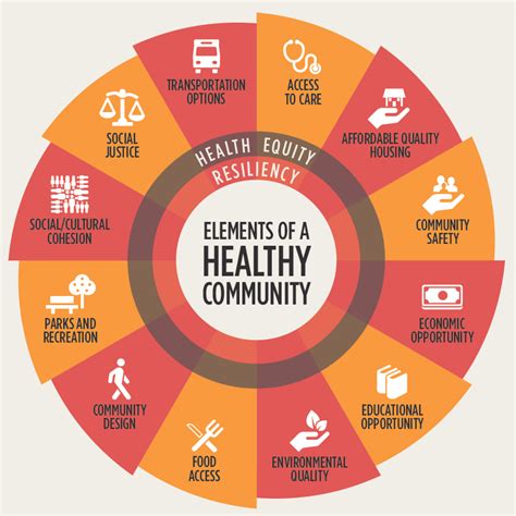 elements-of-healthy-community - NC Collaborative