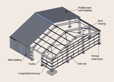 Design - SteelConstruction.info