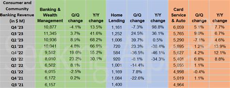 JPMorgan Chase in charts: Y/Y revenue growth across all segments in Q4 ...