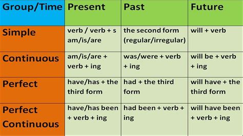 KEY TO ENGLISH TENSES IN ENGLISH GRAMMAR WITH EXAMPLES. ENGLISH GRAMMAR ... (mit Bildern ...