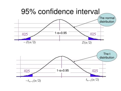 Spss code for 95 confidence interval - devnimfa