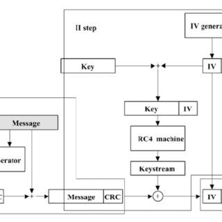 WEP protocol execution | Download Scientific Diagram