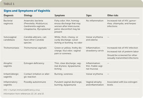 Vaginitis Diagram