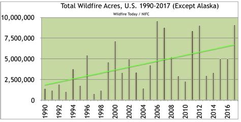 statistics Archives - Wildfire Today