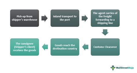 Freight Forwarding - Meaning, Process, Examples, Importance